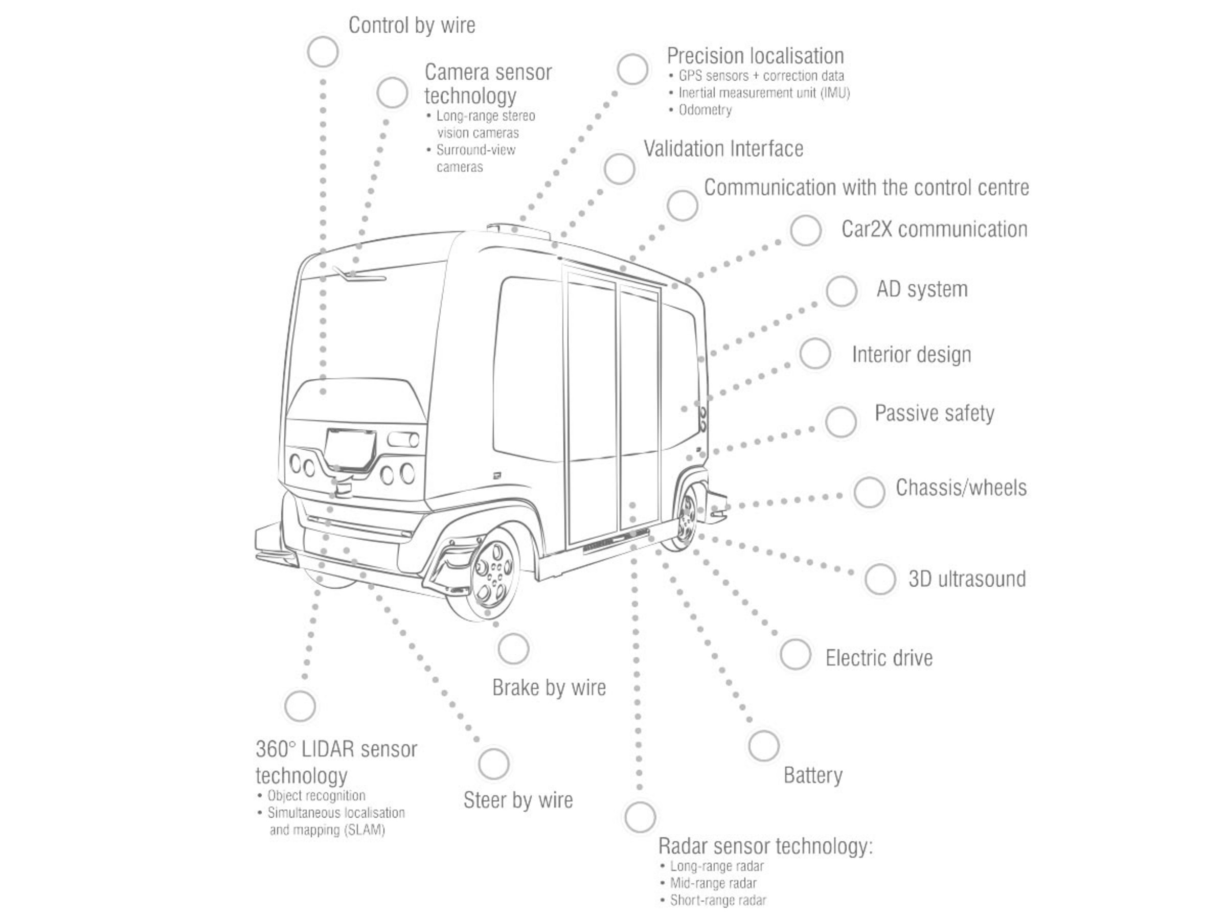 Safety concept in the vehicle This graphic illustrates the safety concept in the vehicle